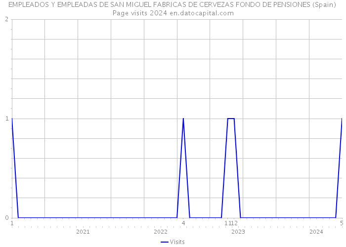 EMPLEADOS Y EMPLEADAS DE SAN MIGUEL FABRICAS DE CERVEZAS FONDO DE PENSIONES (Spain) Page visits 2024 