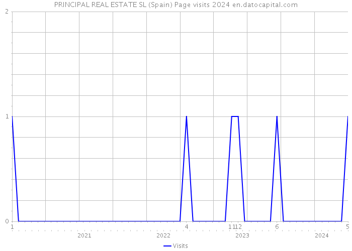 PRINCIPAL REAL ESTATE SL (Spain) Page visits 2024 