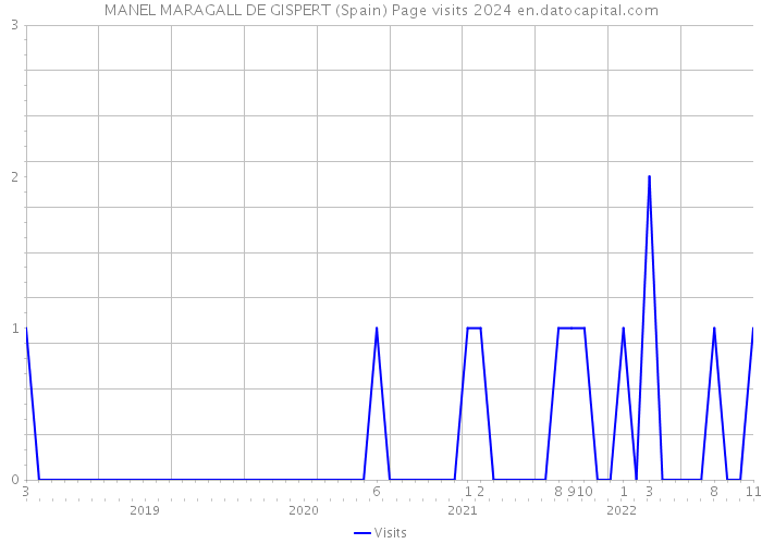 MANEL MARAGALL DE GISPERT (Spain) Page visits 2024 