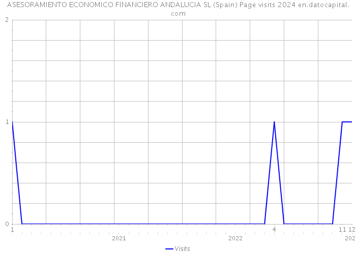 ASESORAMIENTO ECONOMICO FINANCIERO ANDALUCIA SL (Spain) Page visits 2024 