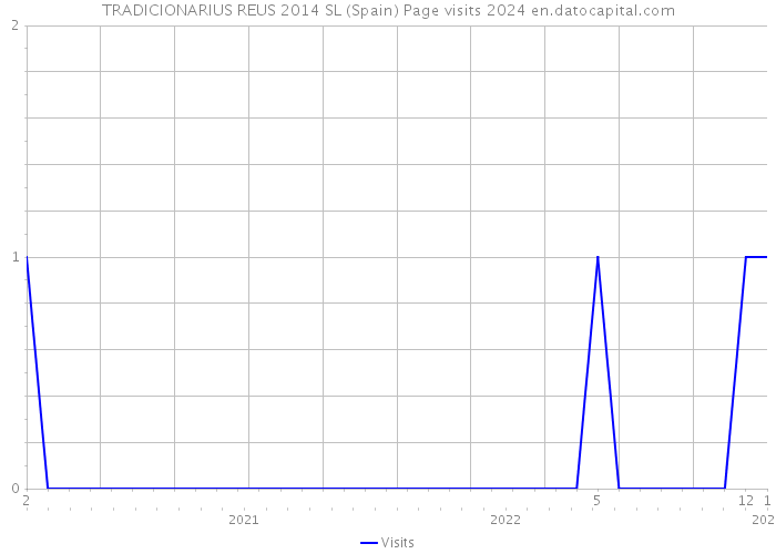 TRADICIONARIUS REUS 2014 SL (Spain) Page visits 2024 