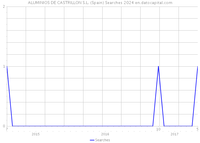 ALUMINIOS DE CASTRILLON S.L. (Spain) Searches 2024 