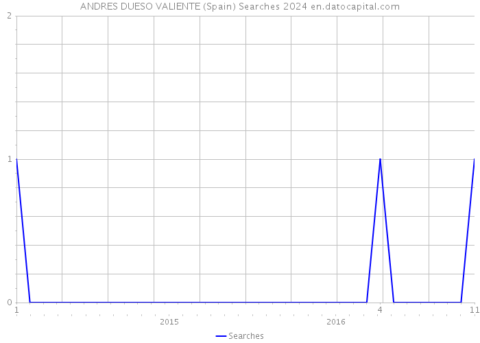 ANDRES DUESO VALIENTE (Spain) Searches 2024 