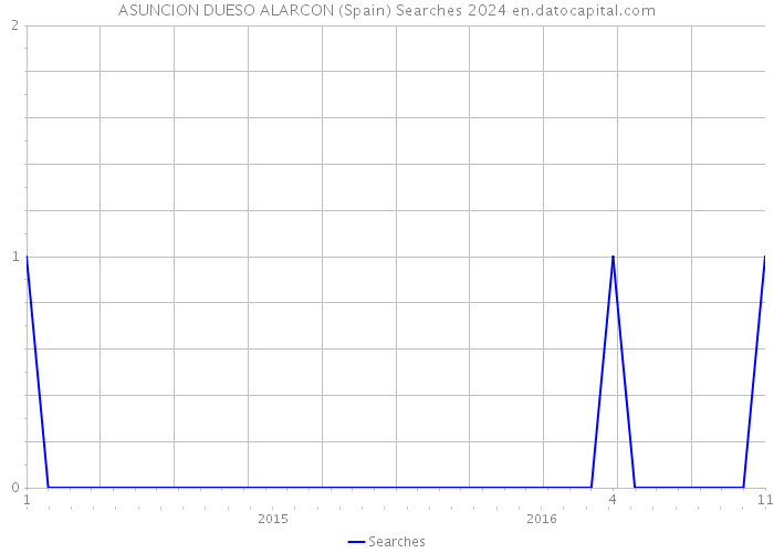 ASUNCION DUESO ALARCON (Spain) Searches 2024 