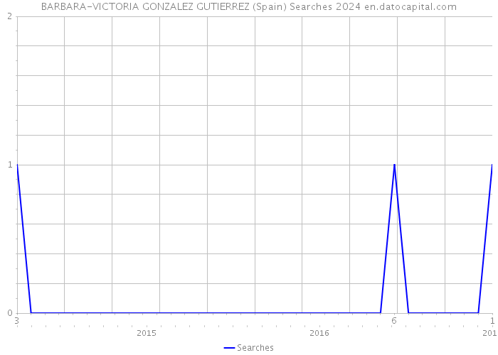 BARBARA-VICTORIA GONZALEZ GUTIERREZ (Spain) Searches 2024 