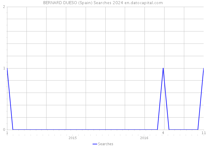 BERNARD DUESO (Spain) Searches 2024 