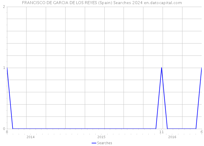 FRANCISCO DE GARCIA DE LOS REYES (Spain) Searches 2024 