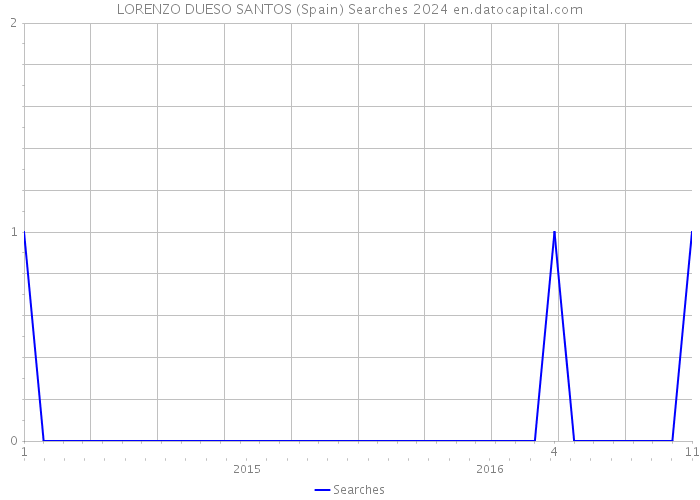 LORENZO DUESO SANTOS (Spain) Searches 2024 
