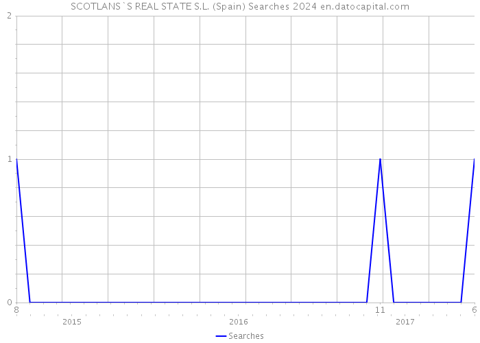 SCOTLANS`S REAL STATE S.L. (Spain) Searches 2024 