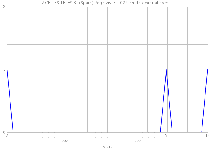ACEITES TELES SL (Spain) Page visits 2024 