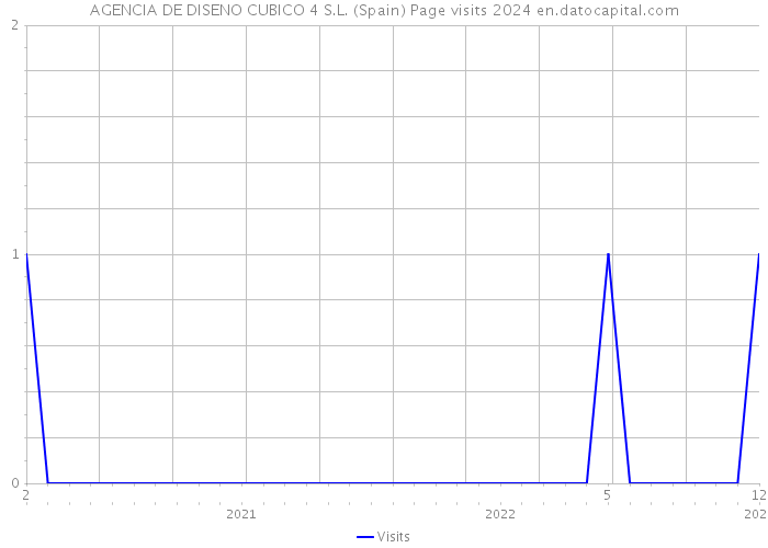 AGENCIA DE DISENO CUBICO 4 S.L. (Spain) Page visits 2024 