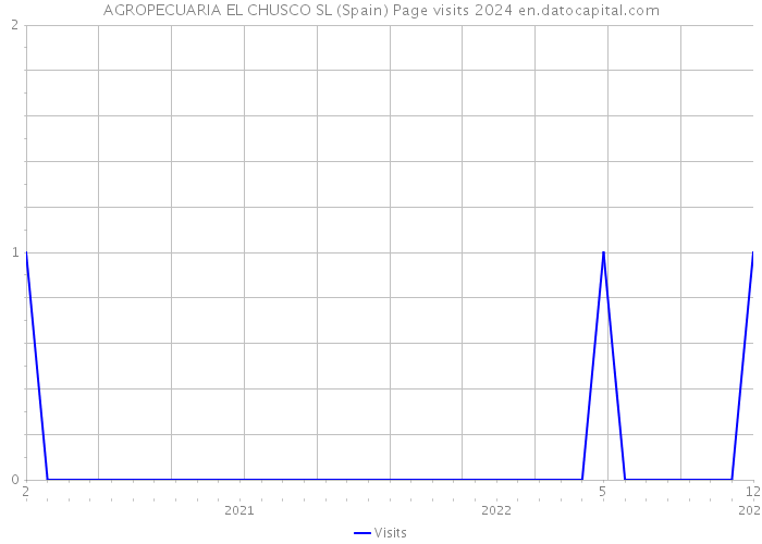 AGROPECUARIA EL CHUSCO SL (Spain) Page visits 2024 