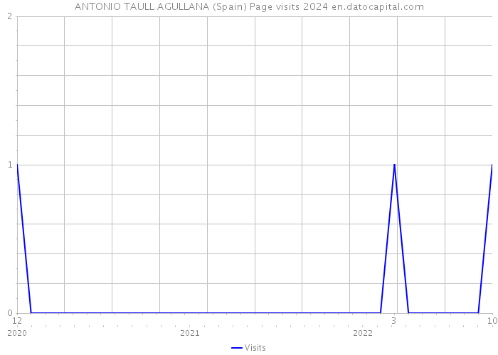 ANTONIO TAULL AGULLANA (Spain) Page visits 2024 
