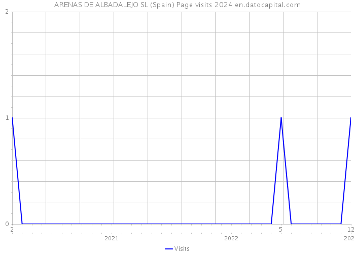 ARENAS DE ALBADALEJO SL (Spain) Page visits 2024 