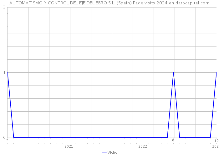 AUTOMATISMO Y CONTROL DEL EJE DEL EBRO S.L. (Spain) Page visits 2024 
