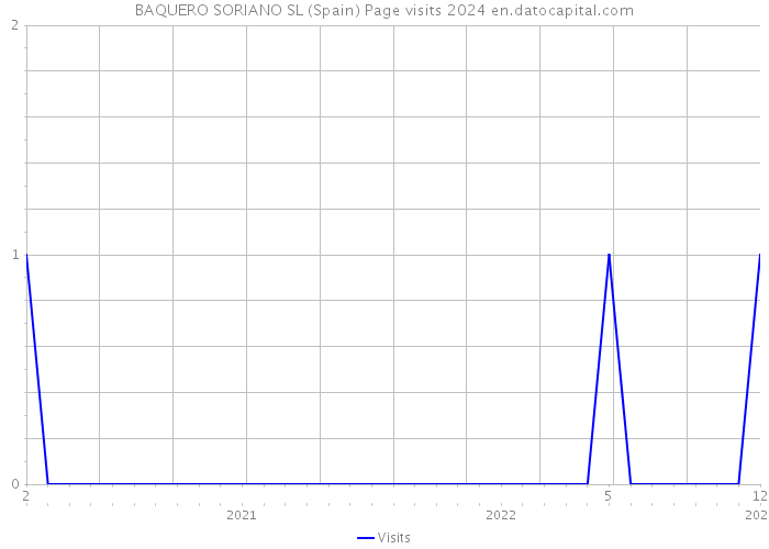 BAQUERO SORIANO SL (Spain) Page visits 2024 