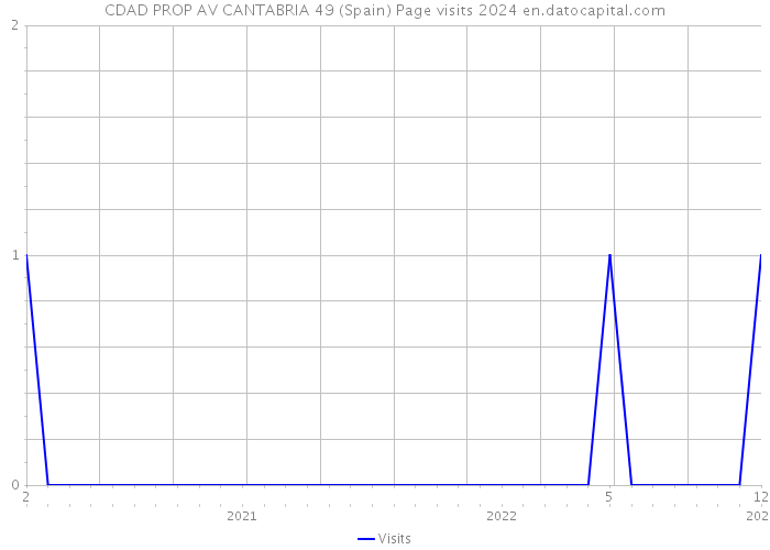 CDAD PROP AV CANTABRIA 49 (Spain) Page visits 2024 