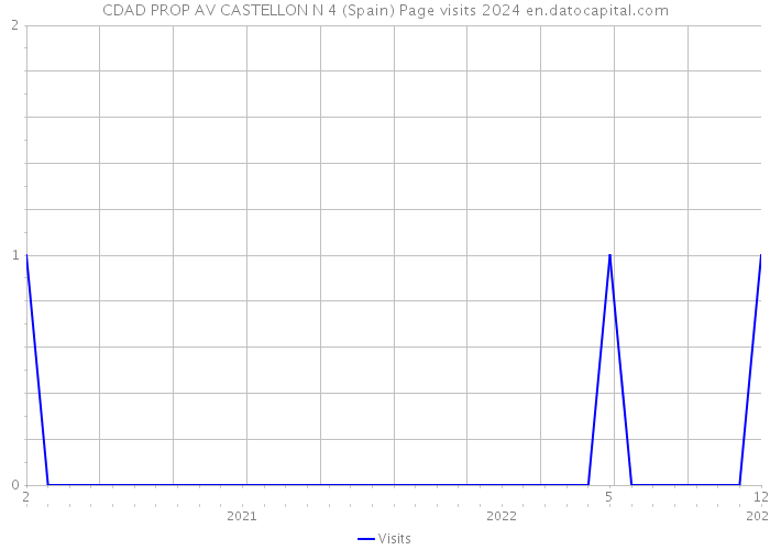 CDAD PROP AV CASTELLON N 4 (Spain) Page visits 2024 