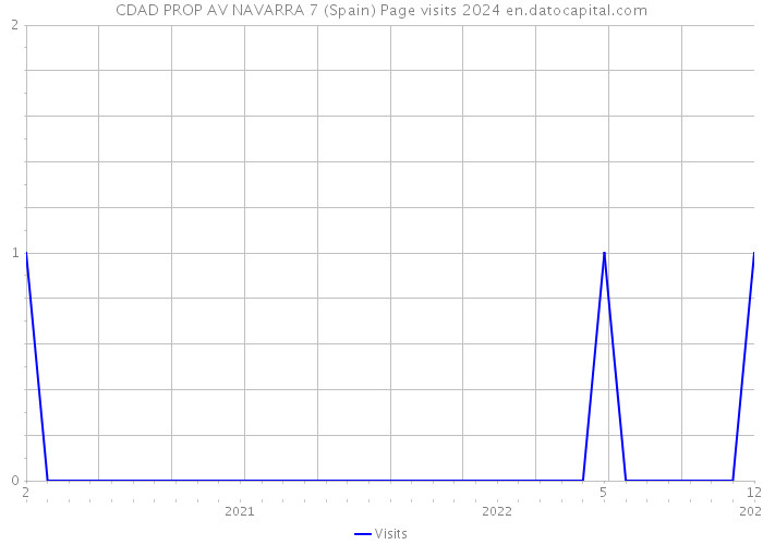 CDAD PROP AV NAVARRA 7 (Spain) Page visits 2024 