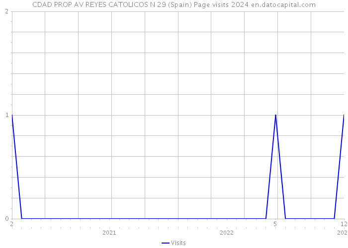 CDAD PROP AV REYES CATOLICOS N 29 (Spain) Page visits 2024 