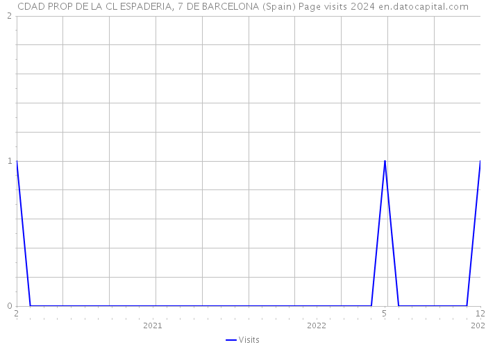CDAD PROP DE LA CL ESPADERIA, 7 DE BARCELONA (Spain) Page visits 2024 