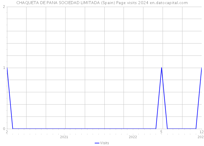 CHAQUETA DE PANA SOCIEDAD LIMITADA (Spain) Page visits 2024 