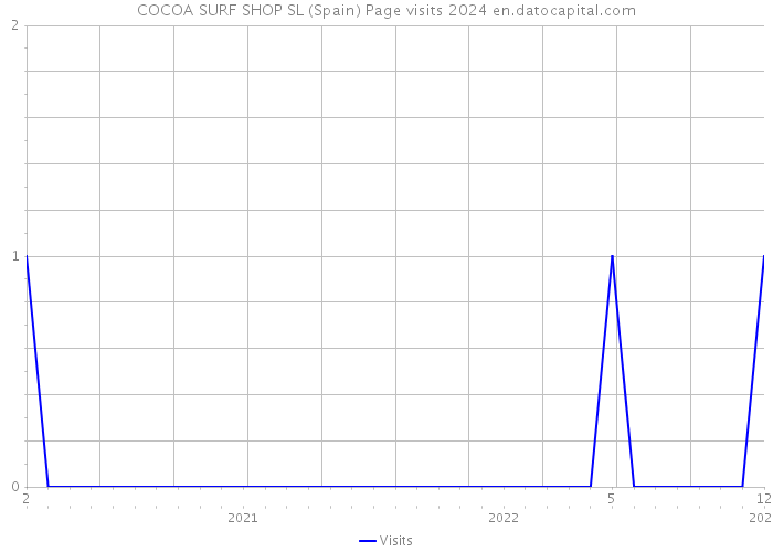 COCOA SURF SHOP SL (Spain) Page visits 2024 