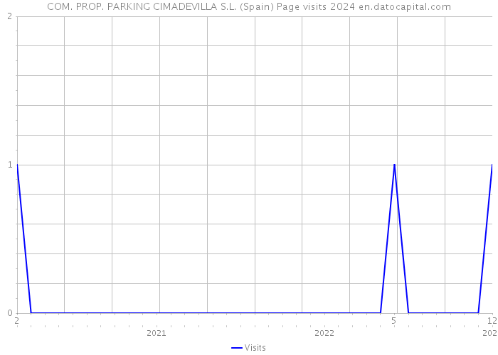 COM. PROP. PARKING CIMADEVILLA S.L. (Spain) Page visits 2024 