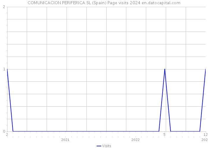 COMUNICACION PERIFERICA SL (Spain) Page visits 2024 