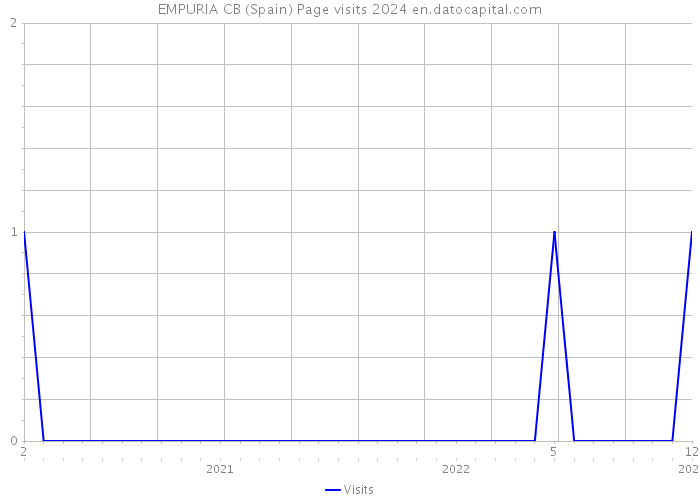 EMPURIA CB (Spain) Page visits 2024 