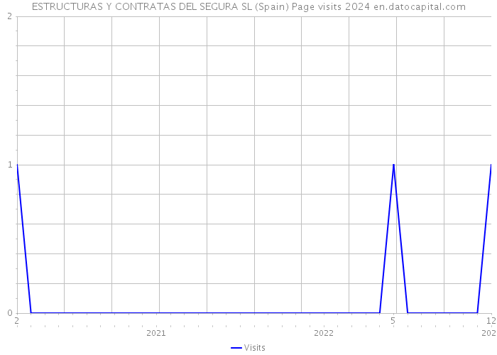ESTRUCTURAS Y CONTRATAS DEL SEGURA SL (Spain) Page visits 2024 