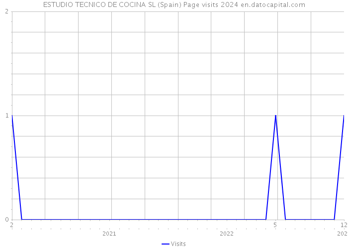 ESTUDIO TECNICO DE COCINA SL (Spain) Page visits 2024 