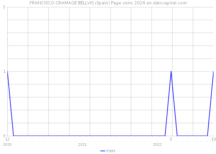 FRANCISCO GRAMAGE BELLVIS (Spain) Page visits 2024 