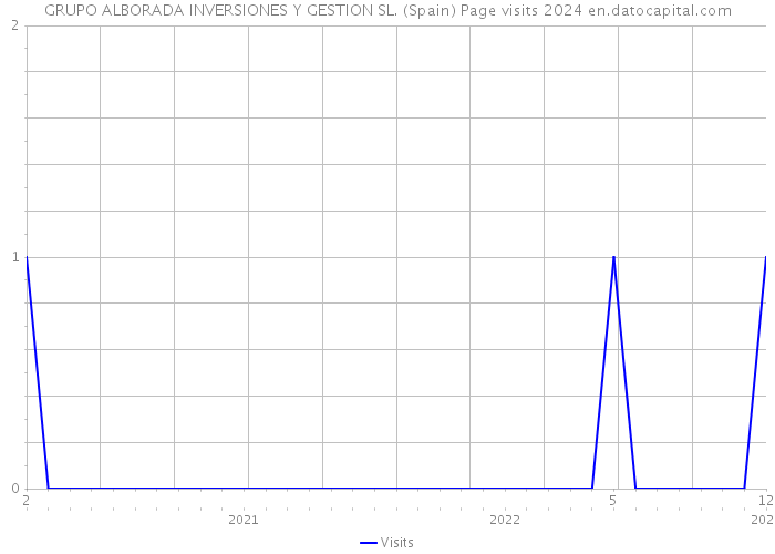 GRUPO ALBORADA INVERSIONES Y GESTION SL. (Spain) Page visits 2024 