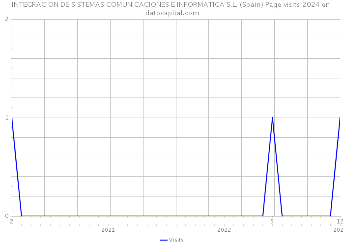 INTEGRACION DE SISTEMAS COMUNICACIONES E INFORMATICA S.L. (Spain) Page visits 2024 