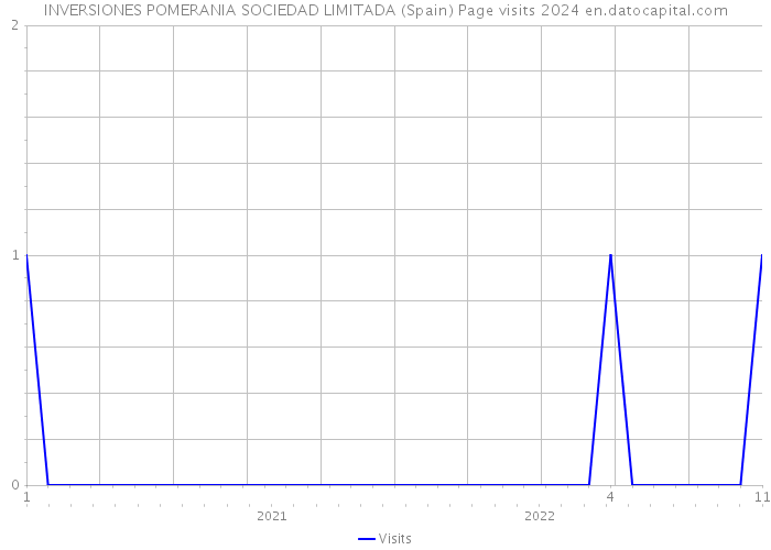 INVERSIONES POMERANIA SOCIEDAD LIMITADA (Spain) Page visits 2024 