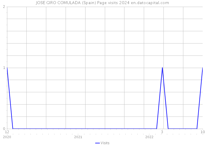 JOSE GIRO COMULADA (Spain) Page visits 2024 