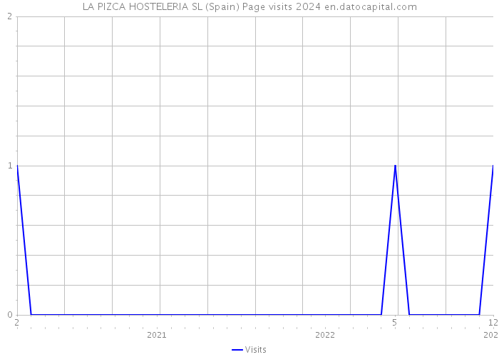 LA PIZCA HOSTELERIA SL (Spain) Page visits 2024 