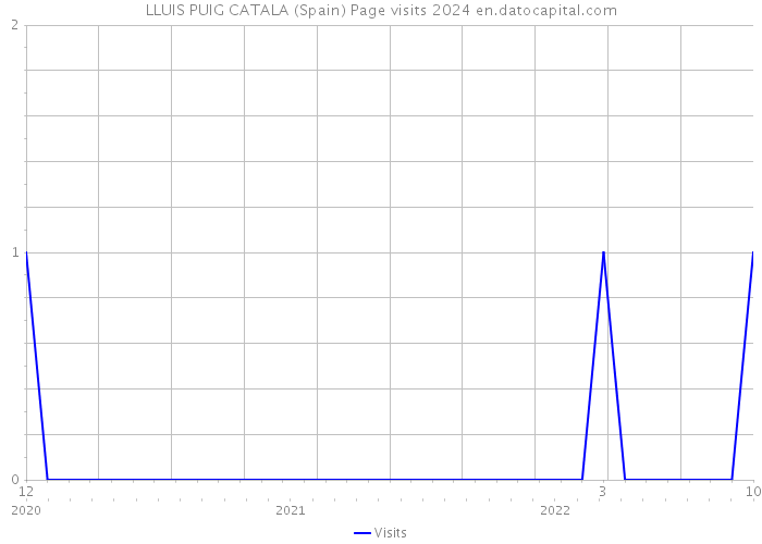 LLUIS PUIG CATALA (Spain) Page visits 2024 