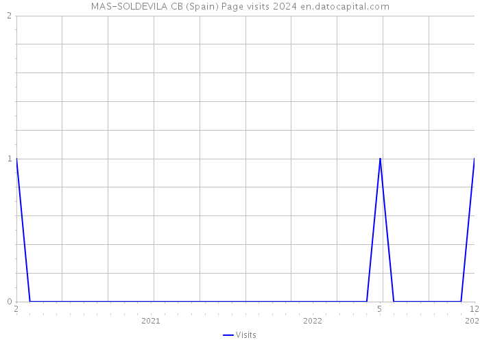 MAS-SOLDEVILA CB (Spain) Page visits 2024 