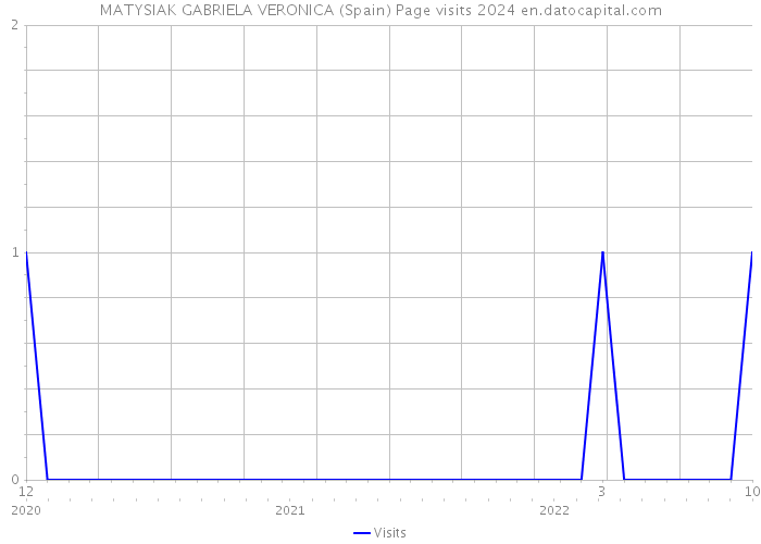 MATYSIAK GABRIELA VERONICA (Spain) Page visits 2024 