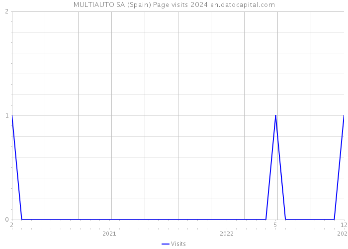 MULTIAUTO SA (Spain) Page visits 2024 