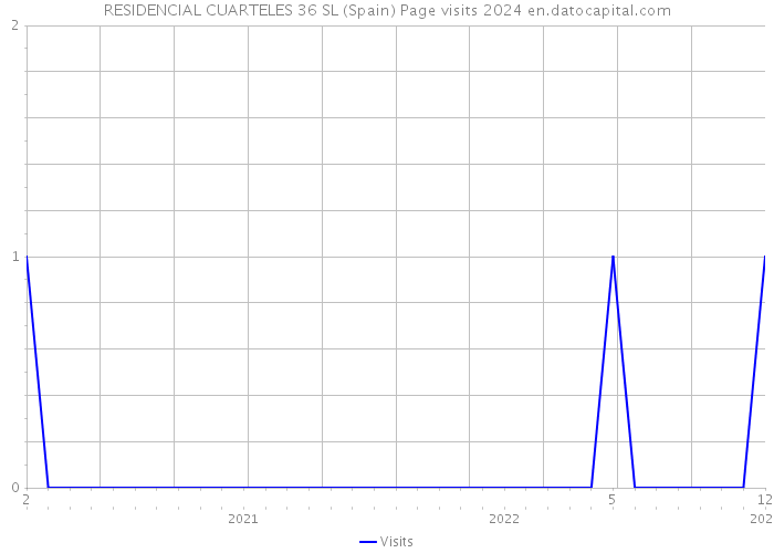 RESIDENCIAL CUARTELES 36 SL (Spain) Page visits 2024 