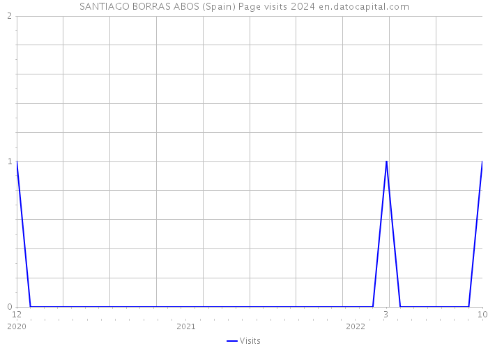 SANTIAGO BORRAS ABOS (Spain) Page visits 2024 