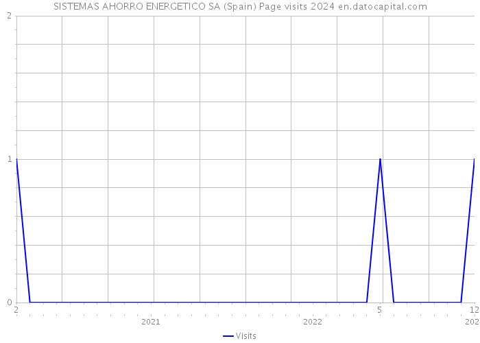 SISTEMAS AHORRO ENERGETICO SA (Spain) Page visits 2024 