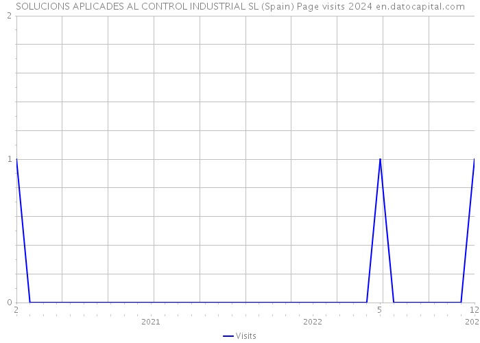 SOLUCIONS APLICADES AL CONTROL INDUSTRIAL SL (Spain) Page visits 2024 