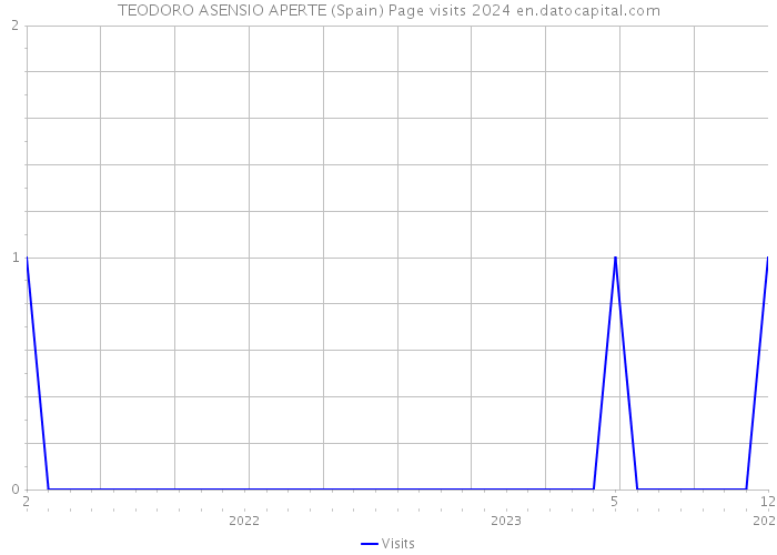 TEODORO ASENSIO APERTE (Spain) Page visits 2024 