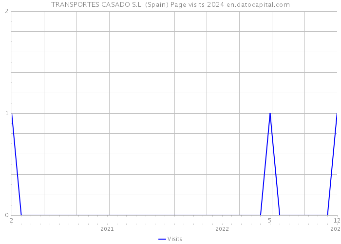 TRANSPORTES CASADO S.L. (Spain) Page visits 2024 