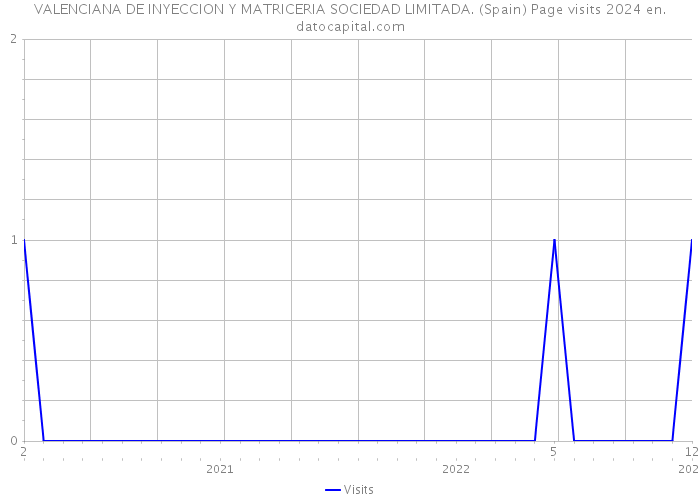 VALENCIANA DE INYECCION Y MATRICERIA SOCIEDAD LIMITADA. (Spain) Page visits 2024 