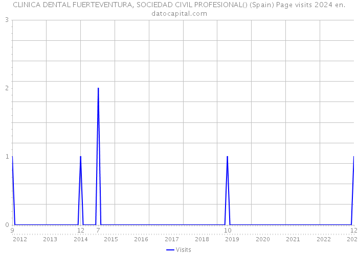 CLINICA DENTAL FUERTEVENTURA, SOCIEDAD CIVIL PROFESIONAL() (Spain) Page visits 2024 